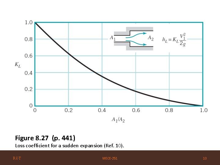 Figure 8. 27 (p. 441) Loss coefficient for a sudden expansion (Ref. 10). R·I·T