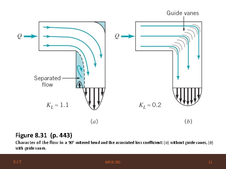 Figure 8. 31 (p. 443) Character of the flow in a 90 mitered bend