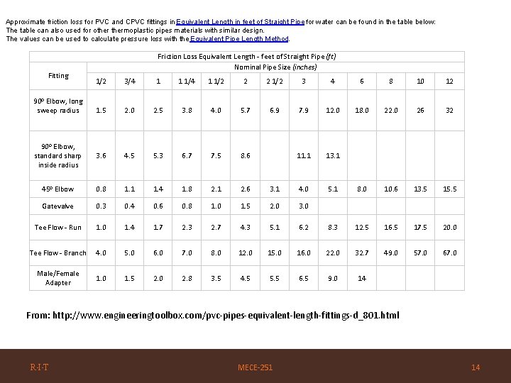 Approximate friction loss for PVC and CPVC fittings in Equivalent Length in feet of