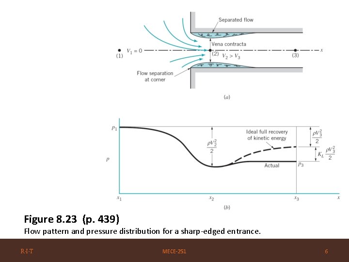 Figure 8. 23 (p. 439) Flow pattern and pressure distribution for a sharp-edged entrance.