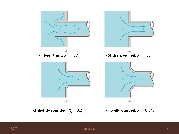 R·I·T (a) Reentrant, KL = 0. 8. (b) sharp-edged, KL = 0. 5. (c)