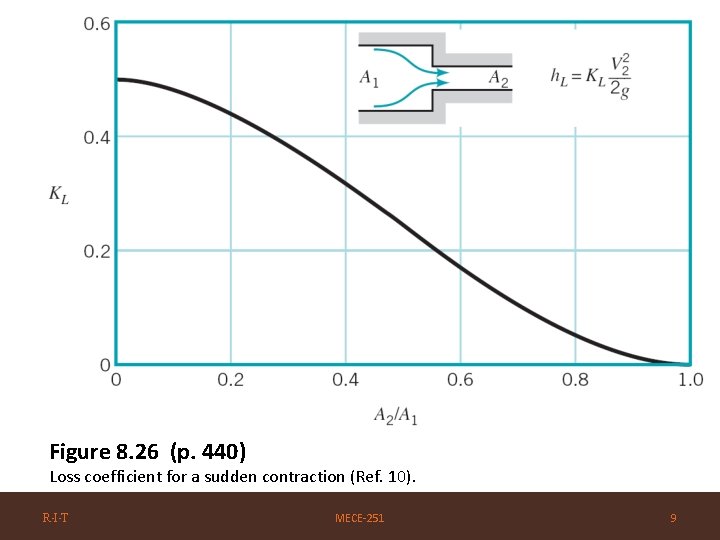 Figure 8. 26 (p. 440) Loss coefficient for a sudden contraction (Ref. 10). R·I·T