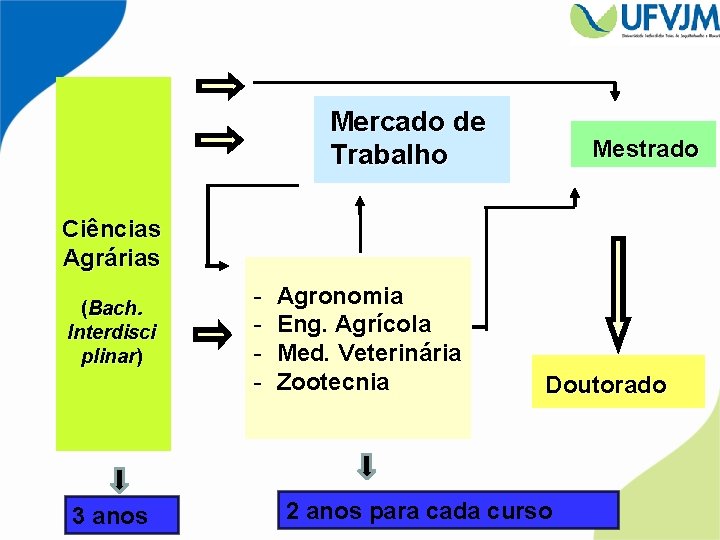 Mercado de Trabalho Mestrado Ciências Agrárias (Bach. Interdisci plinar) 3 anos - Agronomia Eng.
