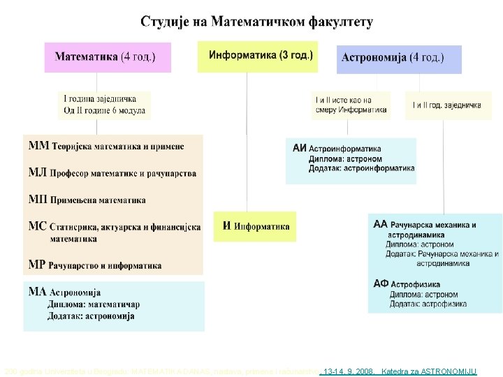 200 godina Univerziteta u Beogradu: MATEMATIKA DANAS, nastava, primene i računarstvo, 13 -14. 9.