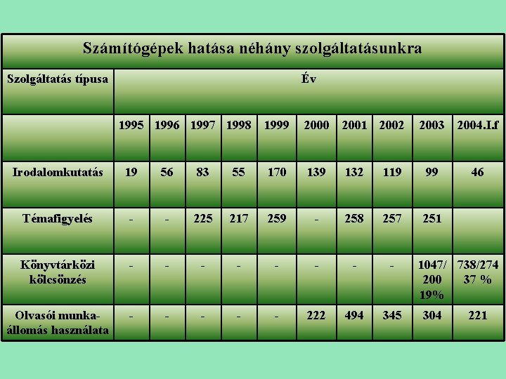 Számítógépek hatása néhány szolgáltatásunkra Szolgáltatás típusa Év 1995 1996 1997 1998 1999 2000 2001