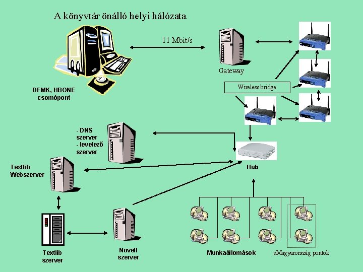 A könyvtár önálló helyi hálózata 11 Mbit/s Gateway Wireless bridge DFMK, HBONE csomópont -