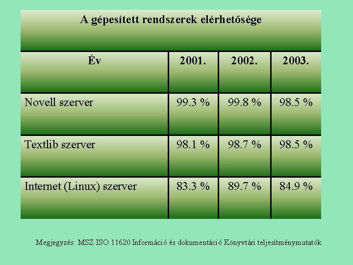 A gépesített rendszerek elérhetősége Év 2001. 2002. 2003. Novell szerver 99. 3 % 99.