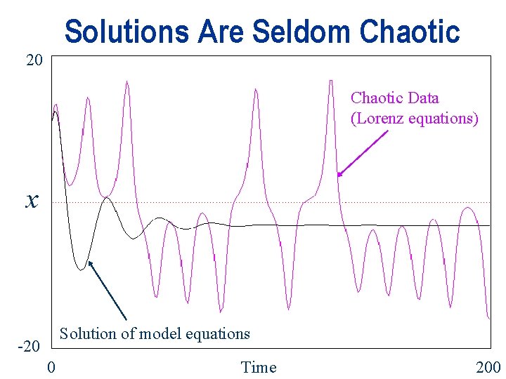Solutions Are Seldom Chaotic 20 Chaotic Data Chaoticequations) Data (Lorenz equations) x Solution of Solutions Are Seldom Chaotic 20 Chaotic Data Chaoticequations) Data (Lorenz equations) x Solution of