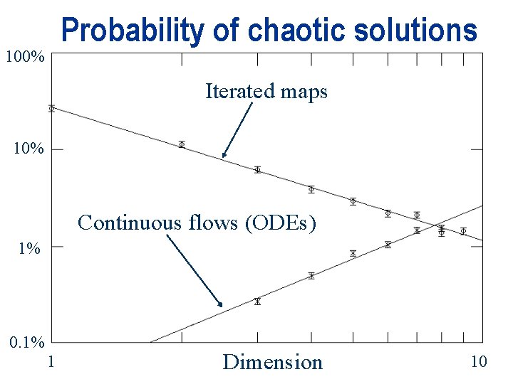 Probability of chaotic solutions 100% Iterated maps 10% Continuous flows (ODEs) 1% 0. 1% Probability of chaotic solutions 100% Iterated maps 10% Continuous flows (ODEs) 1% 0. 1%