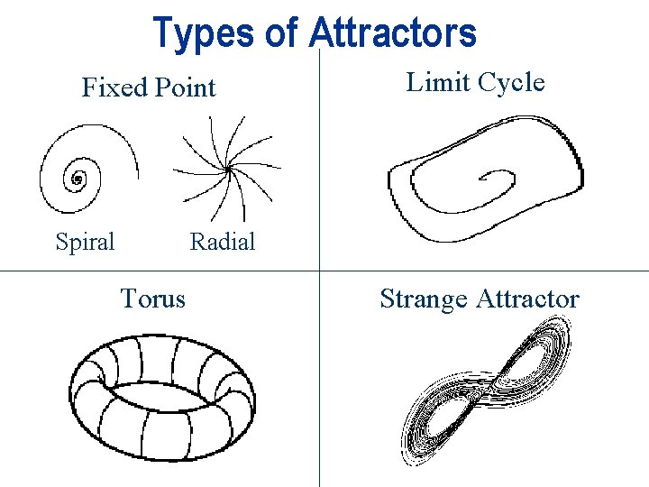 Types of Attractors Fixed Point Spiral Limit Cycle Radial Torus Strange Attractor Types of Attractors Fixed Point Spiral Limit Cycle Radial Torus Strange Attractor