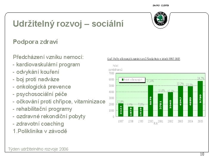 SIMPLY CLEVER Udržitelný rozvoj – sociální Podpora zdraví Předcházení vzniku nemocí: - kardiovaskulární program