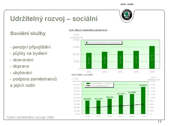 SIMPLY CLEVER Udržitelný rozvoj – sociální Sociální služby - penzijní připojištění - půjčky na