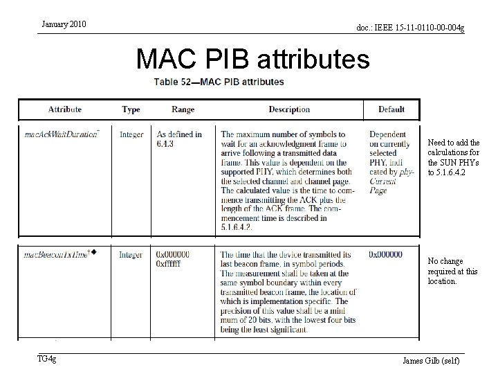 January 2010 doc. : IEEE 15 -11 -0110 -00 -004 g MAC PIB attributes