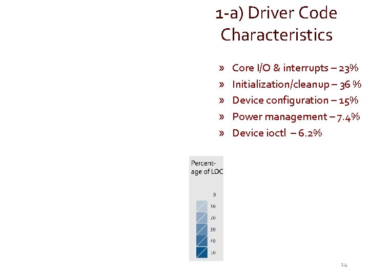 1 -a) Driver Code Characteristics » » » Core I/O & interrupts – 23%