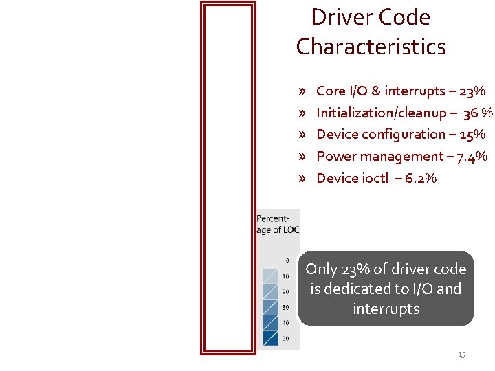 Driver Code Characteristics » » » Core I/O & interrupts – 23% Initialization/cleanup –