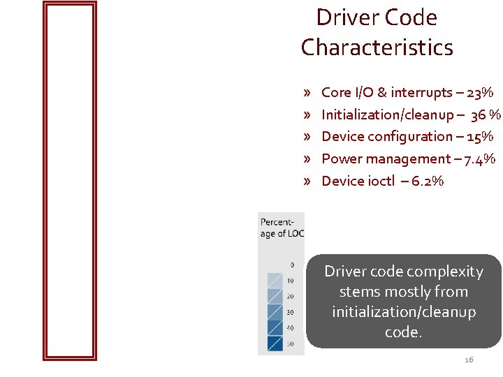 Driver Code Characteristics » » » Core I/O & interrupts – 23% Initialization/cleanup –