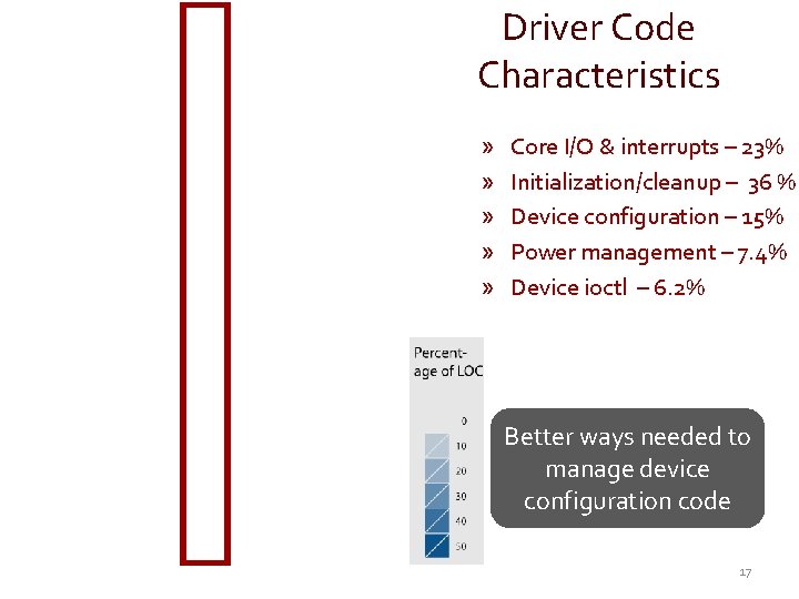 Driver Code Characteristics » » » Core I/O & interrupts – 23% Initialization/cleanup –