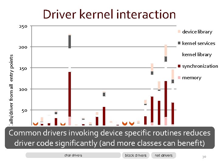 Driver kernel interaction 250 device library kernel services Calls/driver from all entry points 200