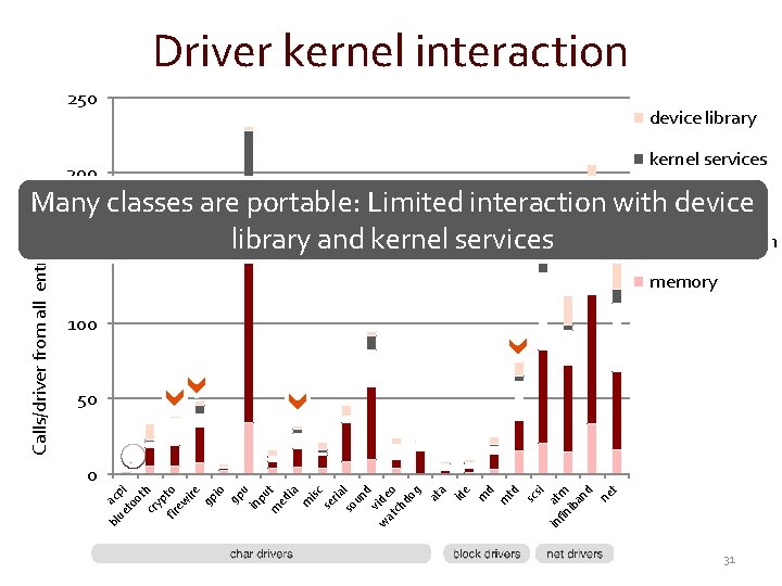 Driver kernel interaction 250 device library kernel services 200 memory 100 50 a ue