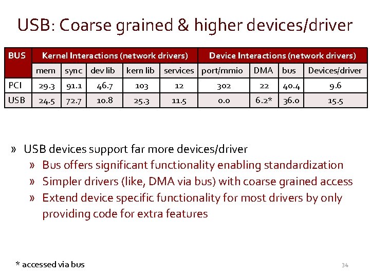 USB: Coarse grained & higher devices/driver BUS Kernel Interactions (network drivers) mem sync dev
