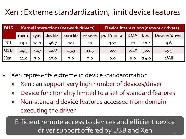 Xen : Extreme standardization, limit device features BUS Kernel Interactions (network drivers) mem sync