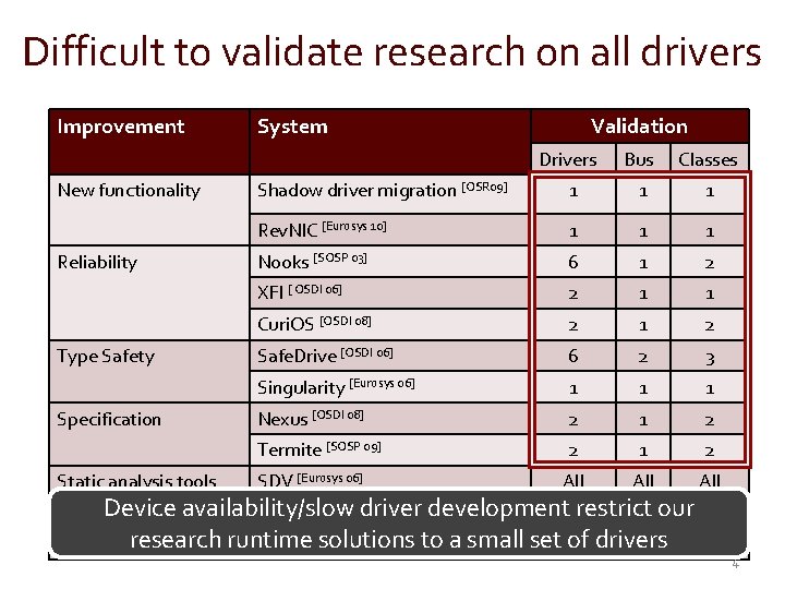 Difficult to validate research on all drivers Improvement New functionality Reliability Type Safety Specification