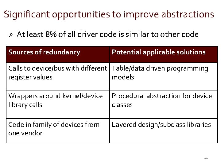 Significant opportunities to improve abstractions » At least 8% of all driver code is