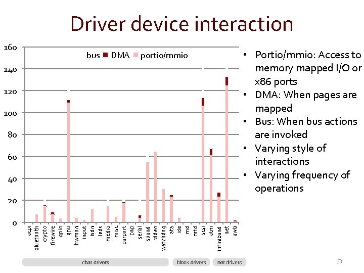Driver device interaction 160 bus DMA portio/mmio 140 120 100 80 60 40 •
