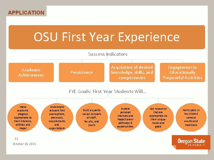 APPLICATION OSU First Year Experience Success Indicators Academic Achievement Persistence Acquisition of desired knowledge,