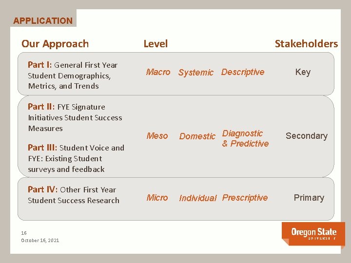 APPLICATION Our Approach Part I: General First Year Student Demographics, Metrics, and Trends Stakeholders