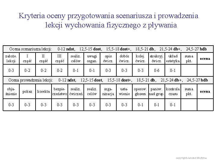 Kryteria oceny przygotowania scenariusza i prowadzenia lekcji wychowania fizycznego z pływania Ocena scenariusza lekcji: