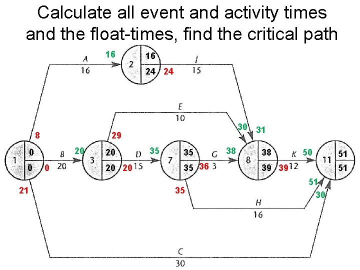 Calculate all event and activity times and the float-times, find the critical path 16