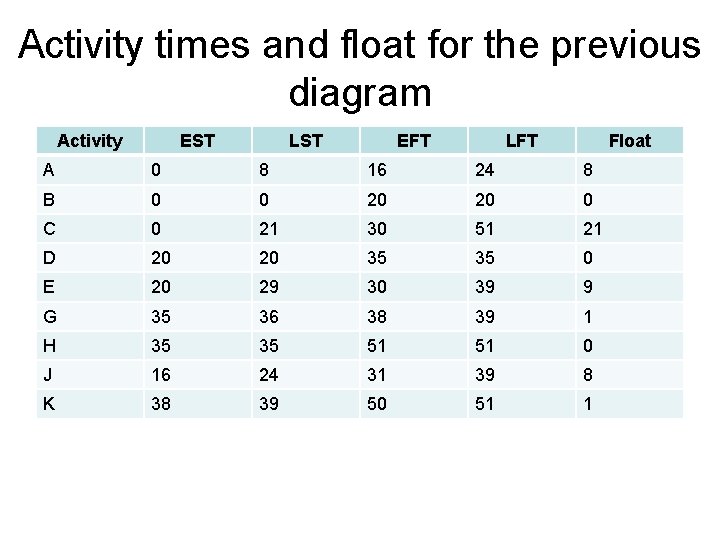 Activity times and float for the previous diagram Activity EST LST EFT LFT Float