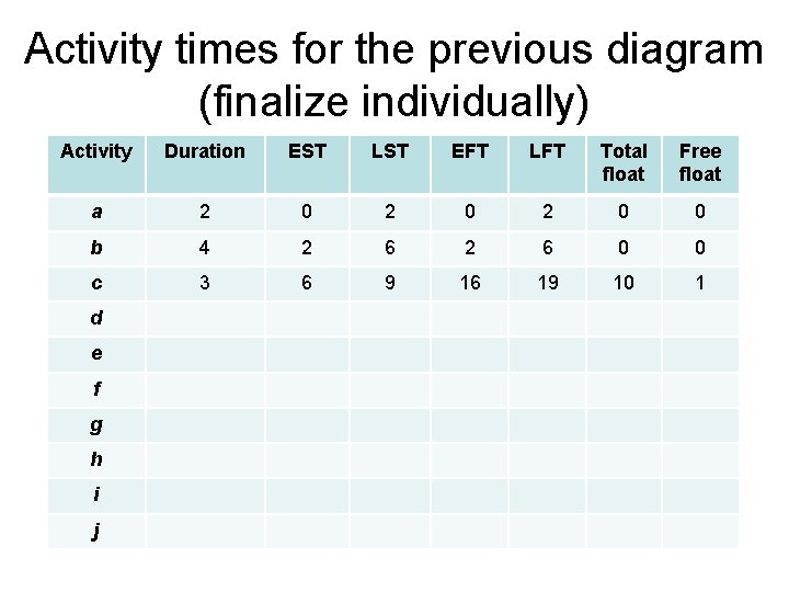 Activity times for the previous diagram (finalize individually) Activity Duration EST LST EFT LFT