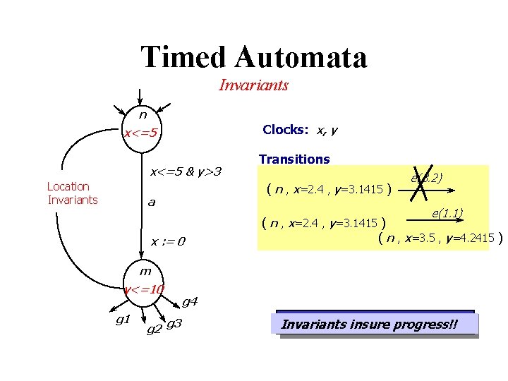 Timed Automata Invariants n Clocks: x, y x<=5 & y>3 Location Invariants Transitions (