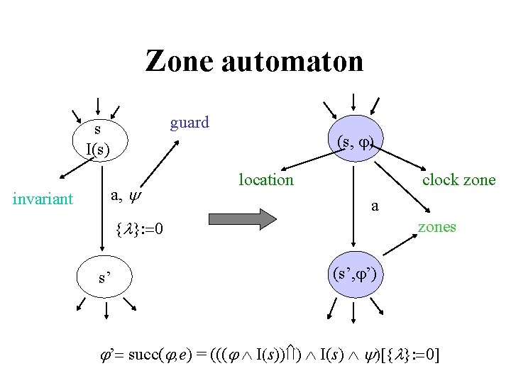 Zone automaton guard s I(s) invariant a, (s, j) location clock zone a {