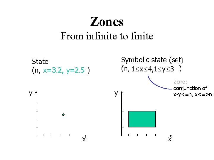 Zones From infinite to finite Symbolic state (set) (n, ) State (n, x=3. 2,