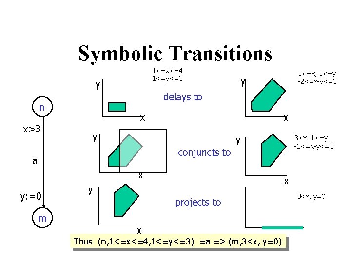 Symbolic Transitions 1<=x<=4 1<=y<=3 y y delays to n x>3 1<=x, 1<=y -2<=x-y<=3 x