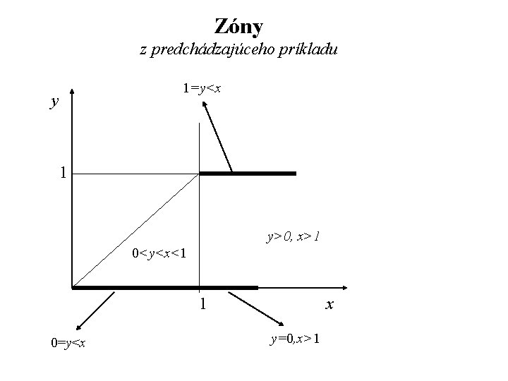 Zóny z predchádzajúceho príkladu 1=y<x y 1 y>0, x>1 0<y<x<1 1 0=y<x x y=0,
