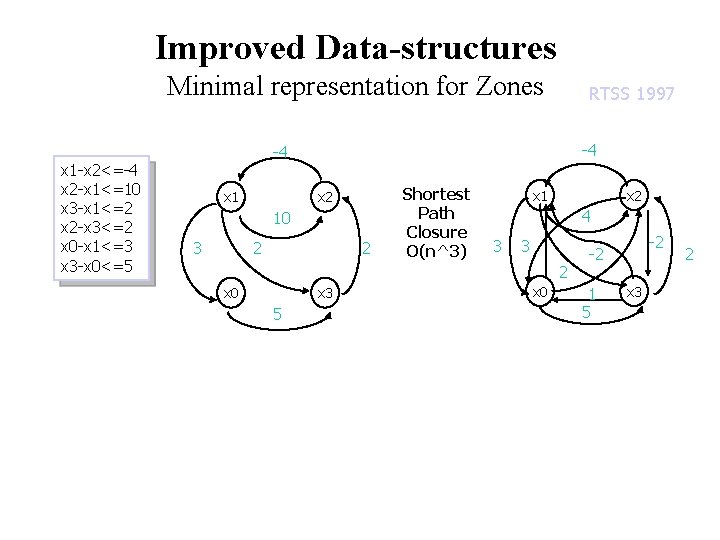 Improved Data-structures Minimal representation for Zones x 1 -x 2<=-4 x 2 -x 1<=10