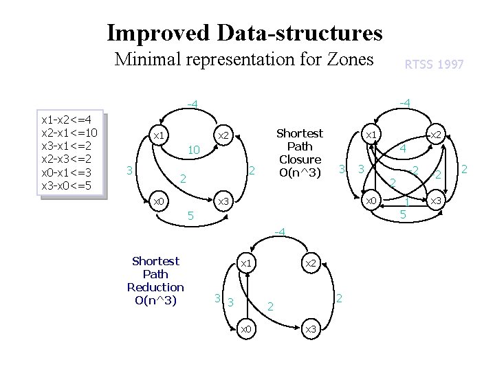 Improved Data-structures Minimal representation for Zones RTSS 1997 -4 -4 x 1 -x 2<=4