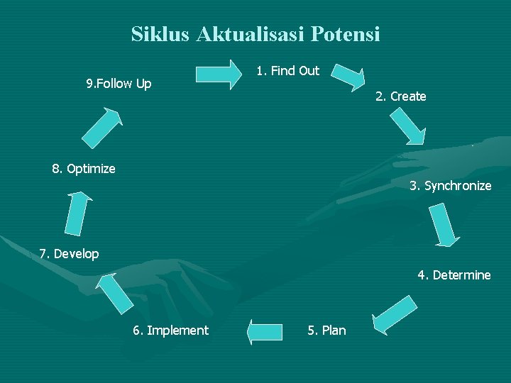 Siklus Aktualisasi Potensi 9. Follow Up 1. Find Out 2. Create 8. Optimize 3.