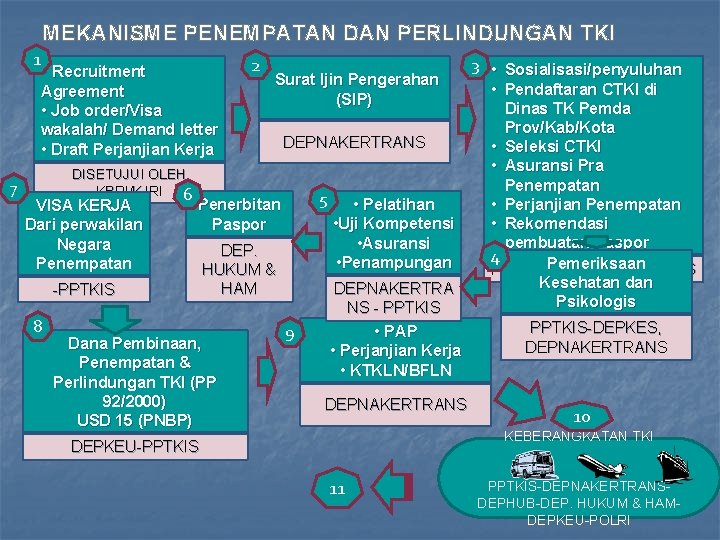 MEKANISME PENEMPATAN DAN PERLINDUNGAN TKI 1 2 • Recruitment Agreement • Job order/Visa wakalah/