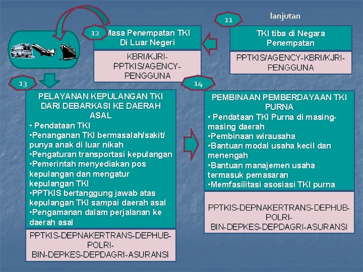 11 12 Masa Penempatan TKI tiba di Negara Penempatan Di Luar Negeri 13 KBRI/KJRIPPTKIS/AGENCYPENGGUNA