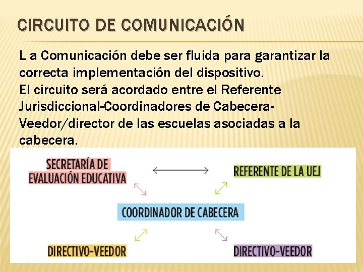 CIRCUITO DE COMUNICACIÓN L a Comunicación debe ser fluida para garantizar la correcta implementación