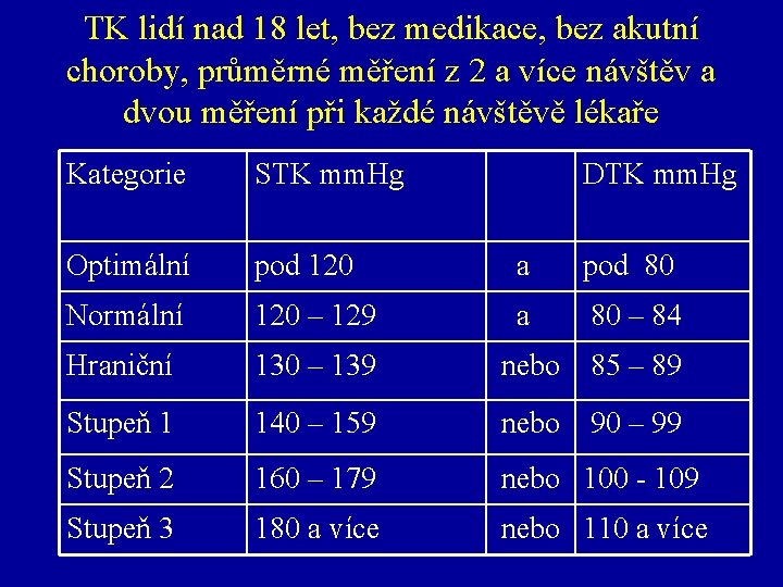 TK lidí nad 18 let, bez medikace, bez akutní choroby, průměrné měření z 2