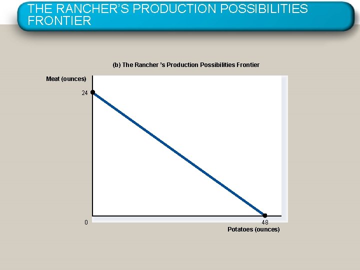 THE RANCHER’S PRODUCTION POSSIBILITIES FRONTIER (b) The Rancher ’s Production Possibilities Frontier Meat (ounces)