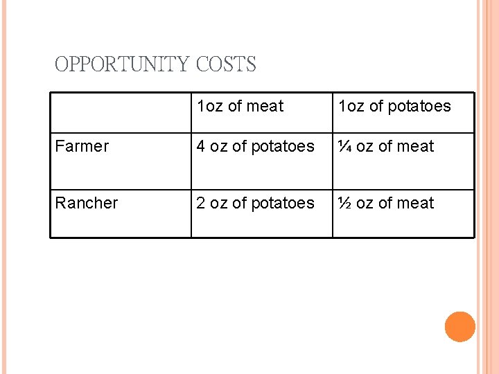 OPPORTUNITY COSTS 1 oz of meat 1 oz of potatoes Farmer 4 oz of