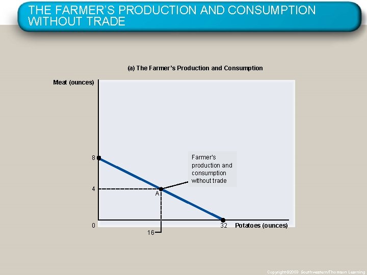 THE FARMER’S PRODUCTION AND CONSUMPTION WITHOUT TRADE (a) The Farmer’s Production and Consumption Meat