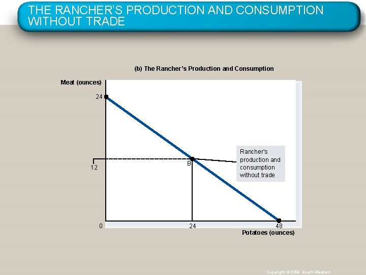 THE RANCHER’S PRODUCTION AND CONSUMPTION WITHOUT TRADE (b) The Rancher’s Production and Consumption Meat